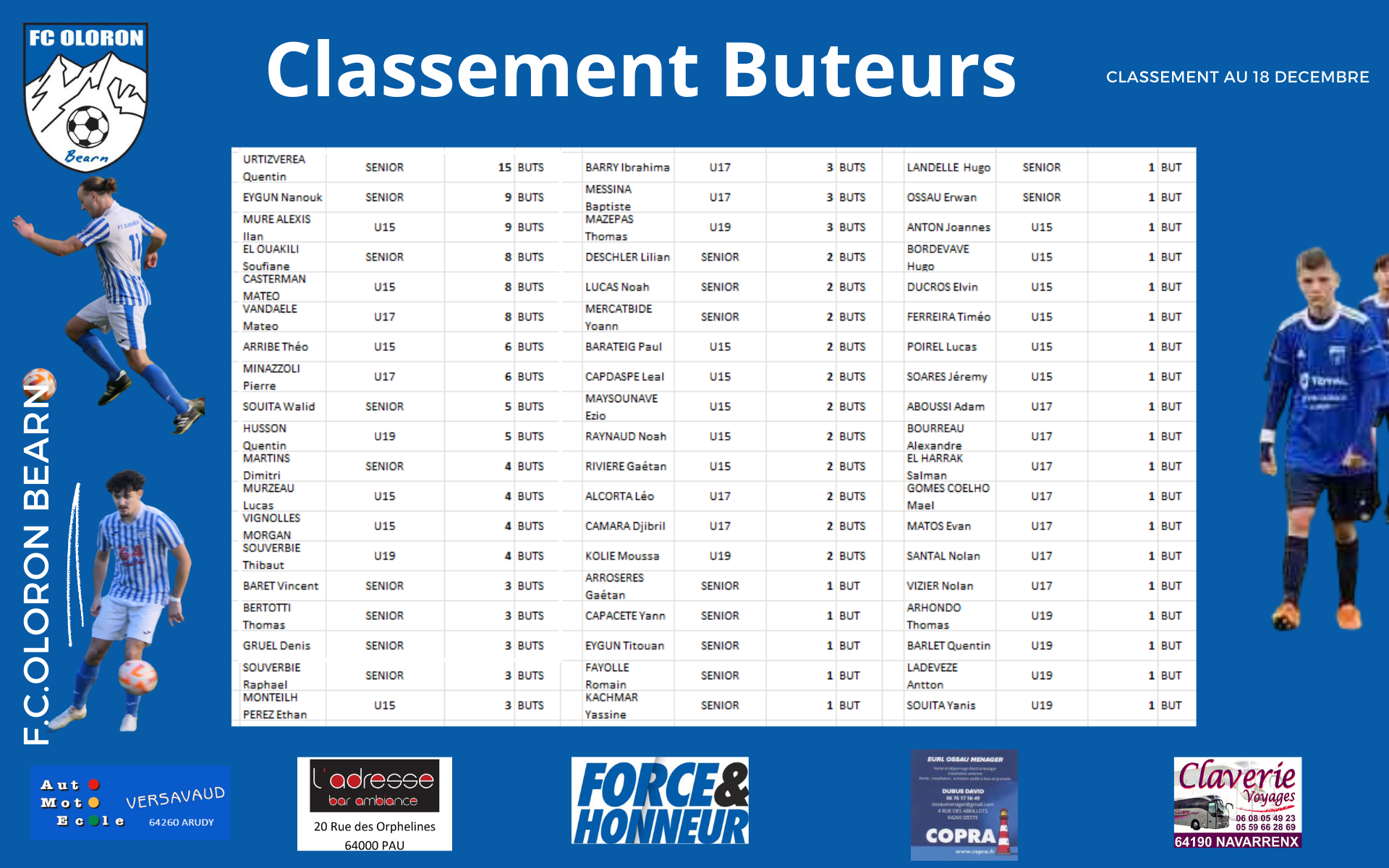 Actualit Classement Des Buteurs Club Football F C Oloron Bearn